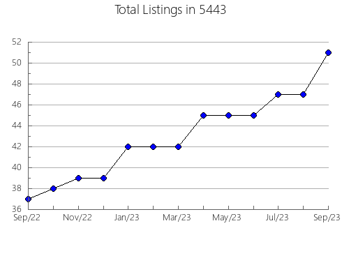 Airbnb & Vrbo Analytics, listings per month in Waterville, NY