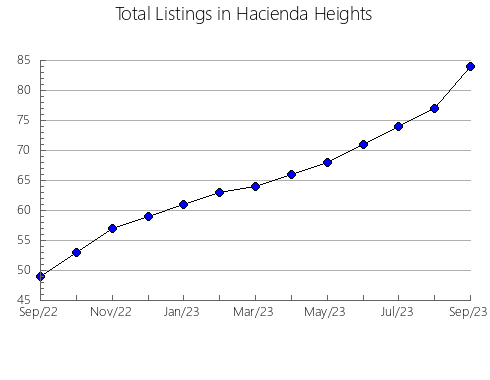 Airbnb & Vrbo Analytics, listings per month in Waukesha, WI