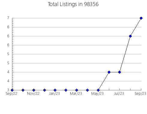 Airbnb & Vrbo Analytics, listings per month in Waukomis, OK