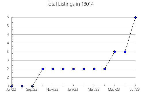 Airbnb & Vrbo Analytics, listings per month in Waveland, IN