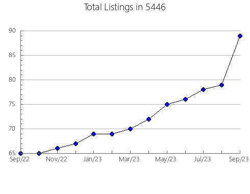 Airbnb & Vrbo Analytics, listings per month in Wayland, NY