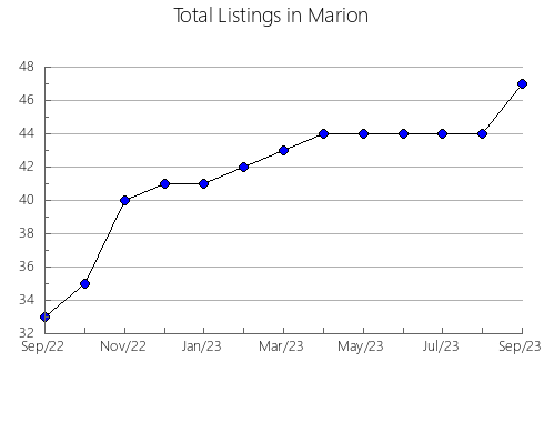 Airbnb & Vrbo Analytics, listings per month in Wayne, KY