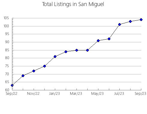 Airbnb & Vrbo Analytics, listings per month in Wayne, NY