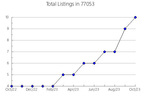 Airbnb & Vrbo Analytics, listings per month in Waynesville, MO