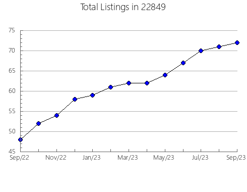 Airbnb & Vrbo Analytics, listings per month in Waynesville, NC