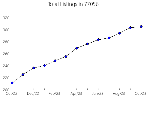 Airbnb & Vrbo Analytics, listings per month in Webster Groves, MO