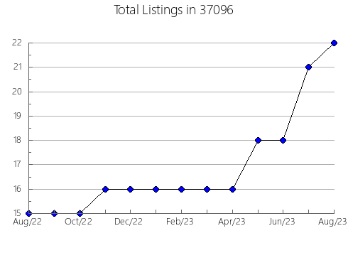 Airbnb & Vrbo Analytics, listings per month in Webster, MA