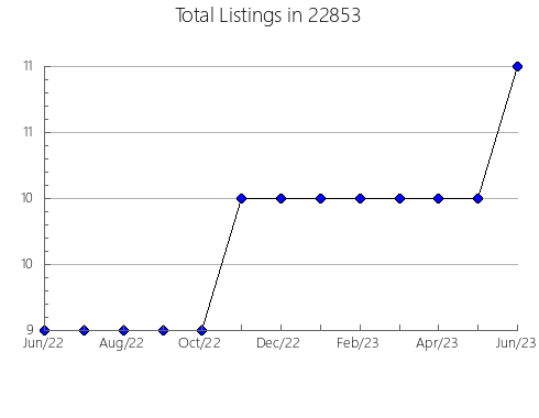 Airbnb & Vrbo Analytics, listings per month in Weddington, NC