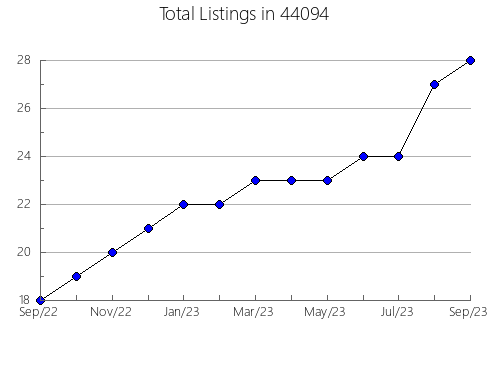 Airbnb & Vrbo Analytics, listings per month in Wedowee, AL