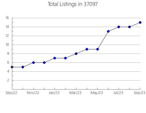 Airbnb & Vrbo Analytics, listings per month in Wellesley, MA