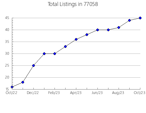 Airbnb & Vrbo Analytics, listings per month in Wellington, MO