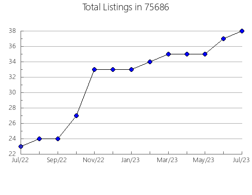 Airbnb & Vrbo Analytics, listings per month in Wendell, MN