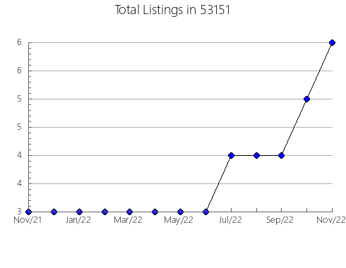 Airbnb & Vrbo Analytics, listings per month in Wessington, SD