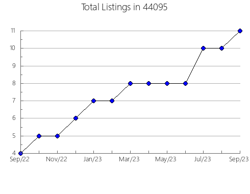 Airbnb & Vrbo Analytics, listings per month in West Blocton, AL