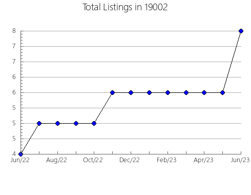 Airbnb & Vrbo Analytics, listings per month in West Branch, IA