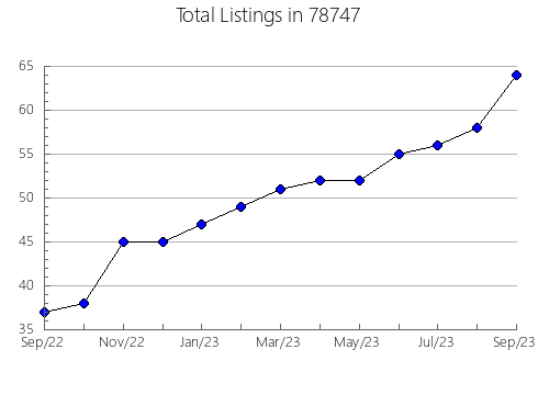 Airbnb & Vrbo Analytics, listings per month in West Cape May, NJ