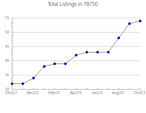 Airbnb & Vrbo Analytics, listings per month in West New York, NJ