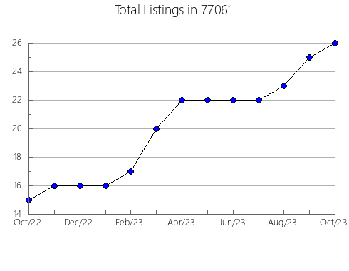 Airbnb & Vrbo Analytics, listings per month in West Plains, MO