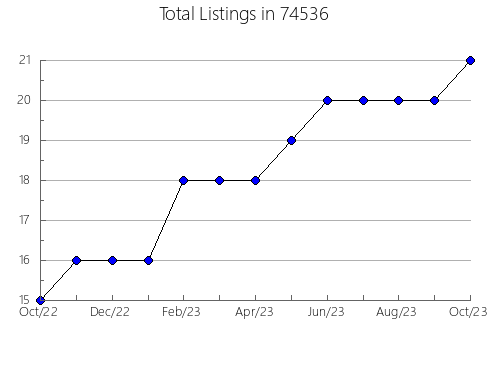 Airbnb & Vrbo Analytics, listings per month in West Simsbury, CT