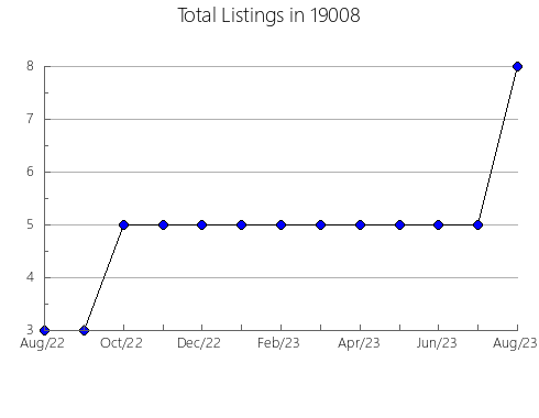 Airbnb & Vrbo Analytics, listings per month in West Union, IA