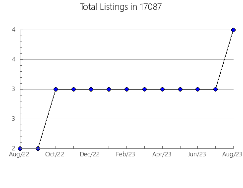 Airbnb & Vrbo Analytics, listings per month in Westchester, IL