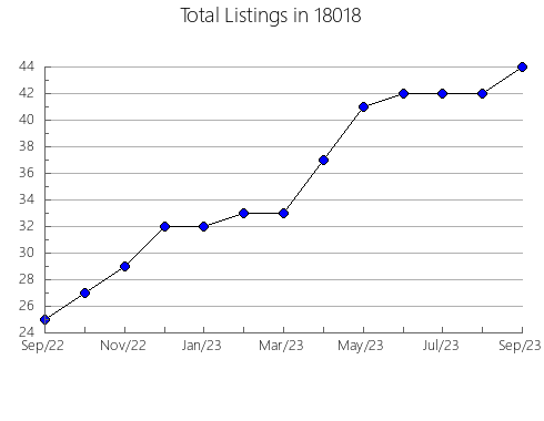 Airbnb & Vrbo Analytics, listings per month in Westfield, IN