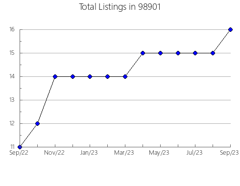 Airbnb & Vrbo Analytics, listings per month in Westfir, OR