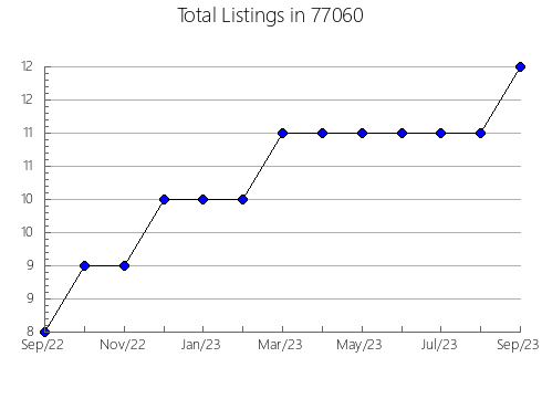 Airbnb & Vrbo Analytics, listings per month in Weston, MO