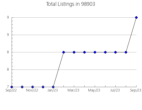 Airbnb & Vrbo Analytics, listings per month in Weston, OR