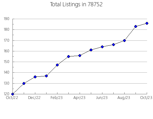 Airbnb & Vrbo Analytics, listings per month in Westville, NJ