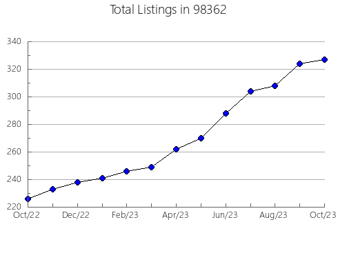 Airbnb & Vrbo Analytics, listings per month in Westville, OK