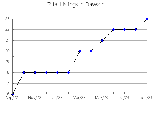 Airbnb & Vrbo Analytics, listings per month in Wheeler, NE