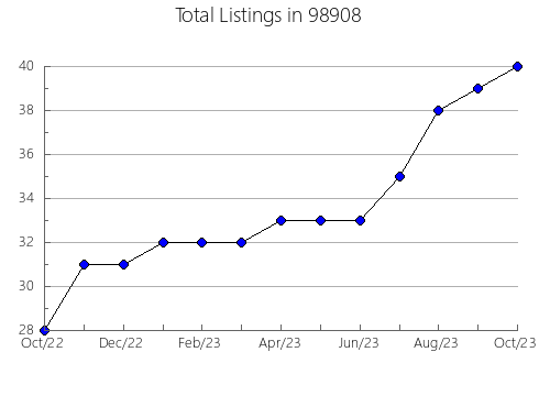 Airbnb & Vrbo Analytics, listings per month in Wheeler, OR