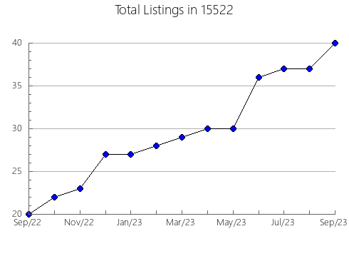 Airbnb & Vrbo Analytics, listings per month in White, GA