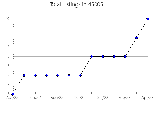 Airbnb & Vrbo Analytics, listings per month in White Hall, AR