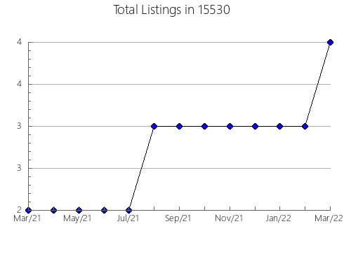 Airbnb & Vrbo Analytics, listings per month in White Plains, GA