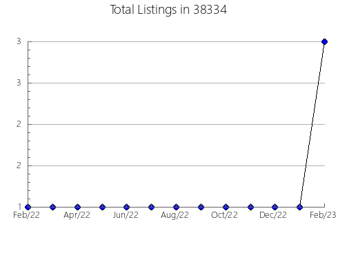 Airbnb & Vrbo Analytics, listings per month in Whitehall, MI