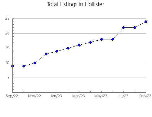 Airbnb & Vrbo Analytics, listings per month in Whitelaw, WI