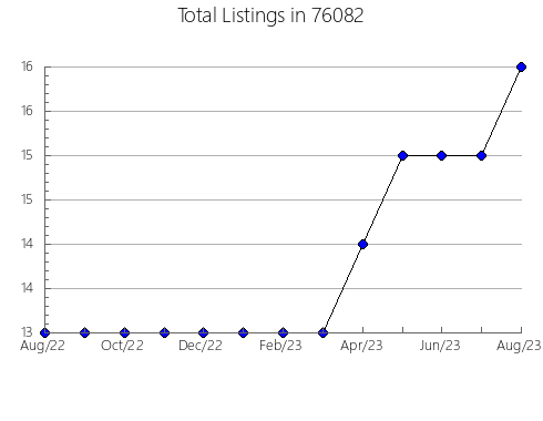 Airbnb & Vrbo Analytics, listings per month in Wiggins, MS