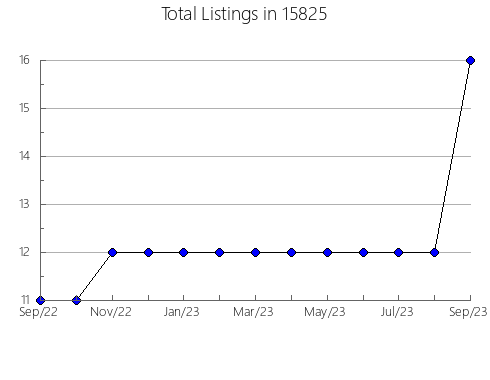 Airbnb & Vrbo Analytics, listings per month in Wilder, ID