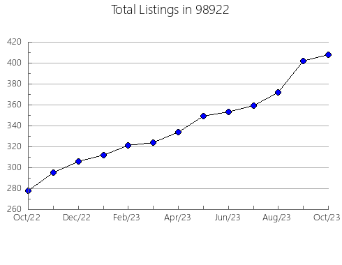 Airbnb & Vrbo Analytics, listings per month in Willamina, OR