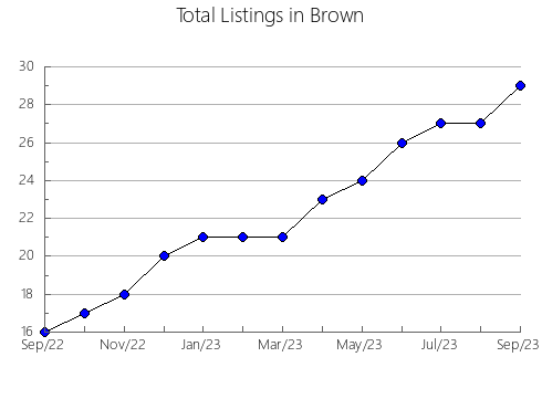 Airbnb & Vrbo Analytics, listings per month in Williams, OH