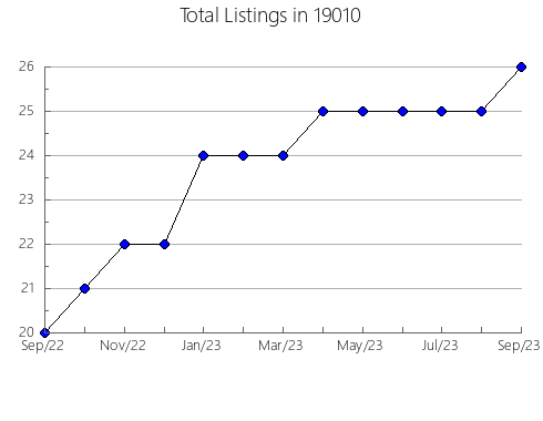 Airbnb & Vrbo Analytics, listings per month in Williamsburg, IA