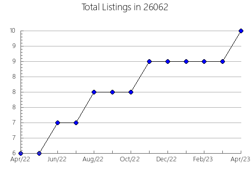 Airbnb & Vrbo Analytics, listings per month in Williamsport, PA