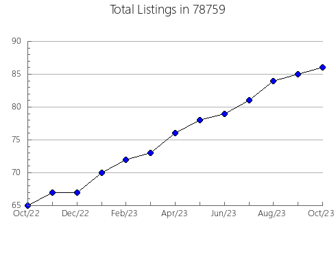 Airbnb & Vrbo Analytics, listings per month in Williamstown, NJ