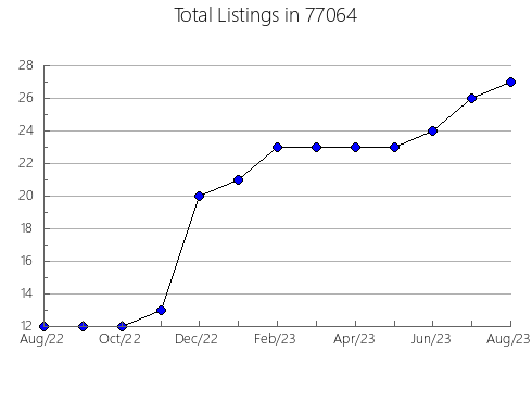 Airbnb & Vrbo Analytics, listings per month in Williamsville, MO