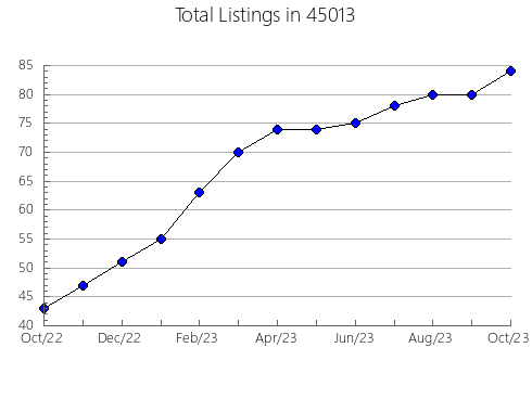 Airbnb & Vrbo Analytics, listings per month in Williford, AR