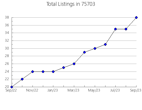 Airbnb & Vrbo Analytics, listings per month in Willow River, MN