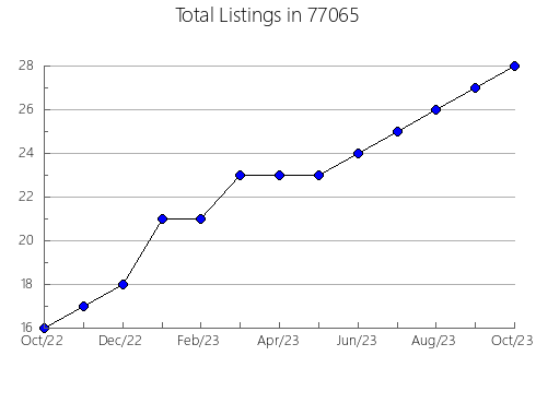 Airbnb & Vrbo Analytics, listings per month in Willow Springs, MO