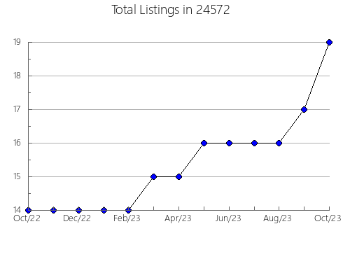 Airbnb & Vrbo Analytics, listings per month in Willowick, OH